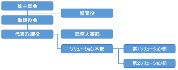 会社組織図